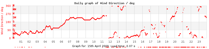 daygraph-wdir
