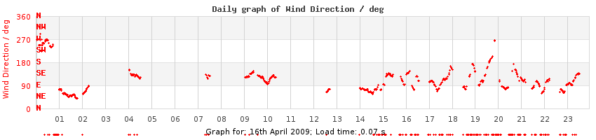 daygraph-wdir