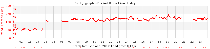 daygraph-wdir