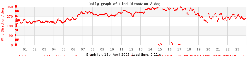 daygraph-wdir