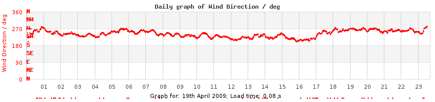 daygraph-wdir