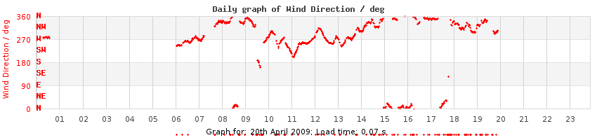 daygraph-wdir