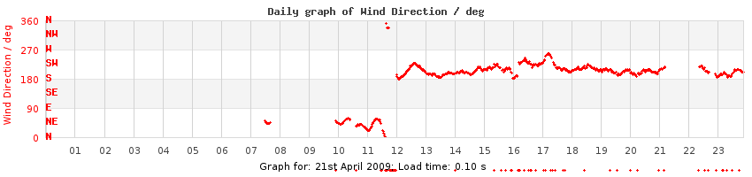daygraph-wdir