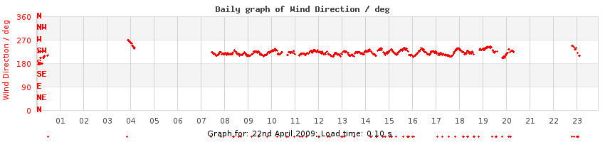 daygraph-wdir