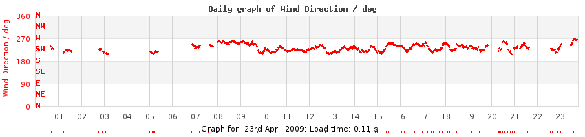 daygraph-wdir