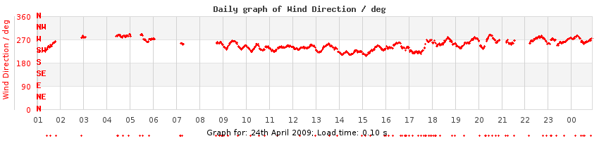 daygraph-wdir