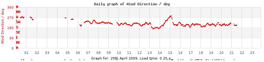 daygraph-wdir