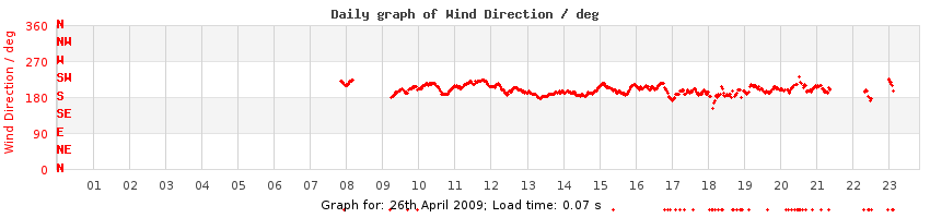 daygraph-wdir