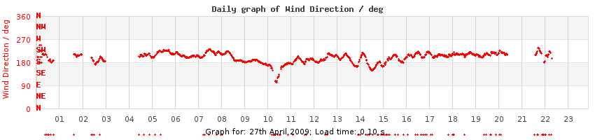 daygraph-wdir