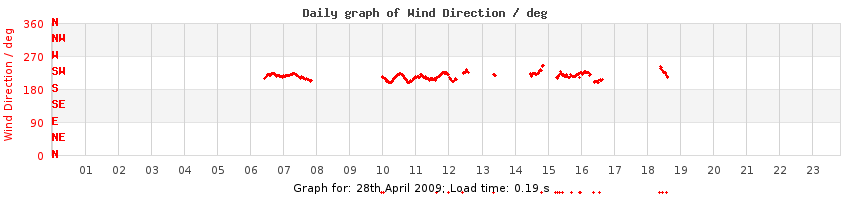 daygraph-wdir
