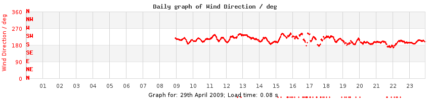 daygraph-wdir