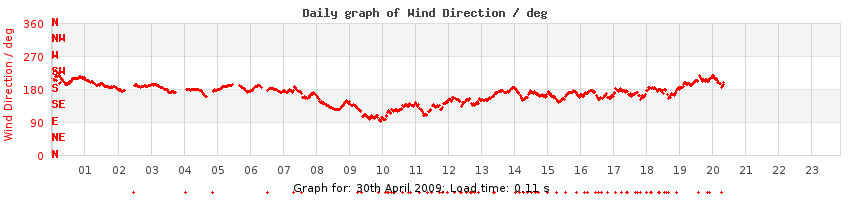 daygraph-wdir