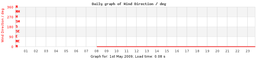 daygraph-wdir