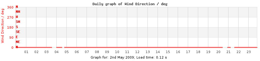 daygraph-wdir