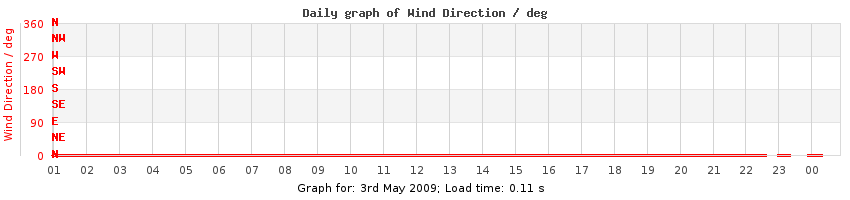 daygraph-wdir