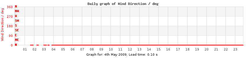 daygraph-wdir
