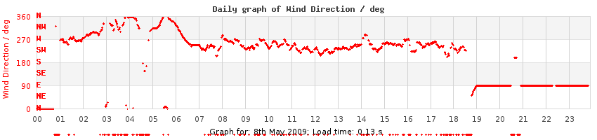daygraph-wdir