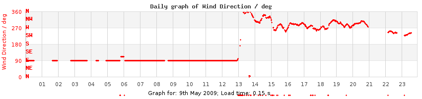 daygraph-wdir