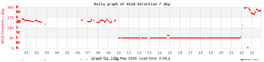daygraph-wdir