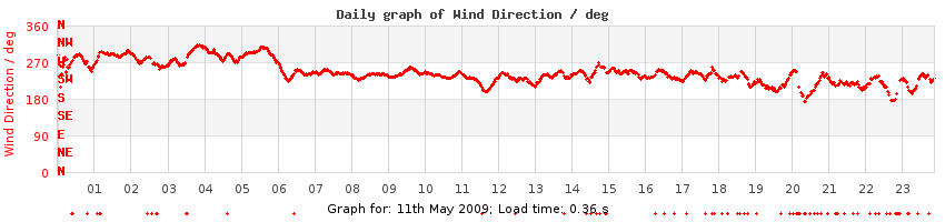 daygraph-wdir