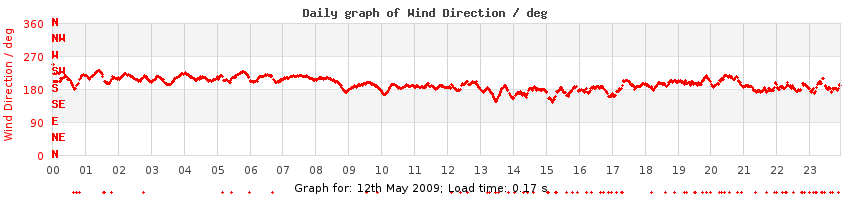 daygraph-wdir
