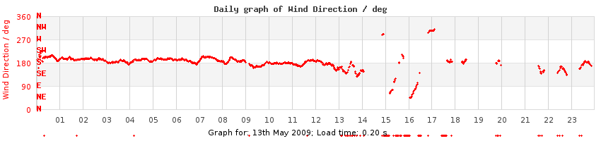 daygraph-wdir