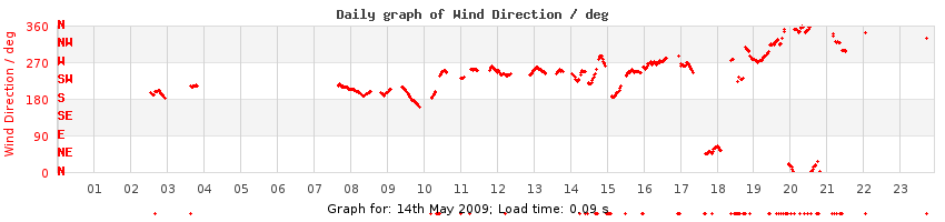 daygraph-wdir