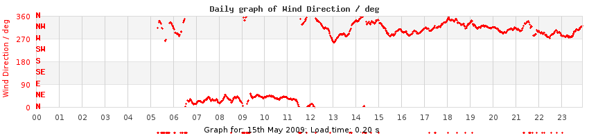 daygraph-wdir
