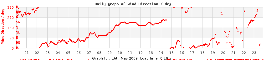 daygraph-wdir