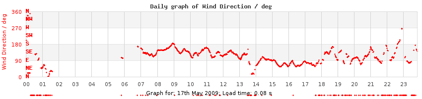 daygraph-wdir