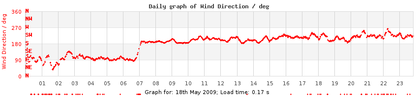 daygraph-wdir