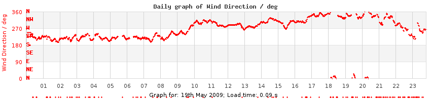daygraph-wdir