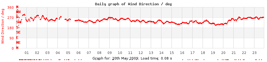 daygraph-wdir
