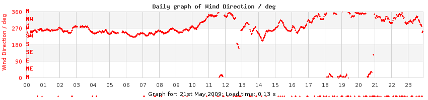 daygraph-wdir