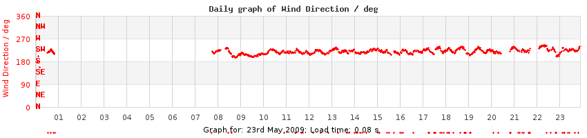 daygraph-wdir