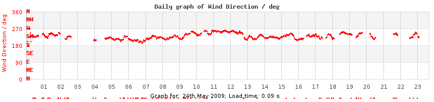 daygraph-wdir