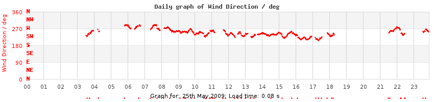 daygraph-wdir