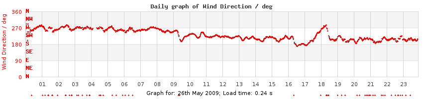 daygraph-wdir