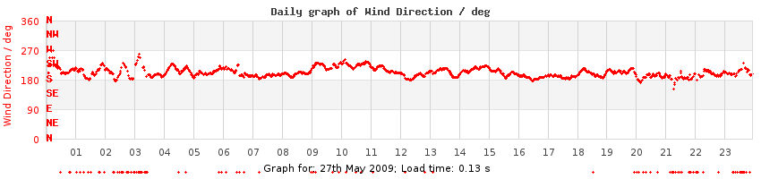 daygraph-wdir