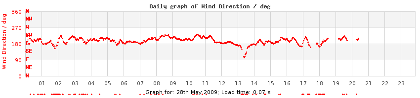 daygraph-wdir