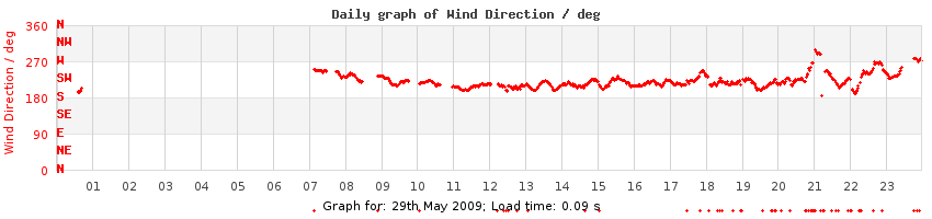 daygraph-wdir