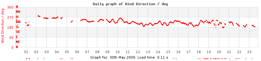 daygraph-wdir