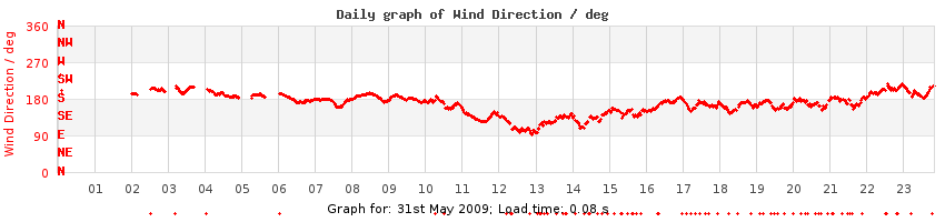 daygraph-wdir