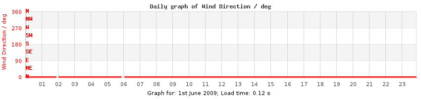 daygraph-wdir