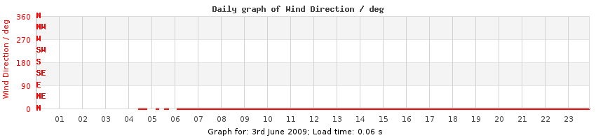 daygraph-wdir