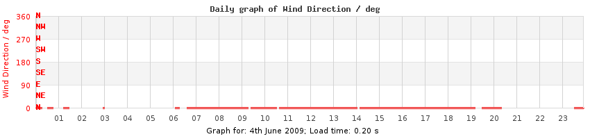 daygraph-wdir