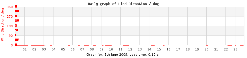 daygraph-wdir