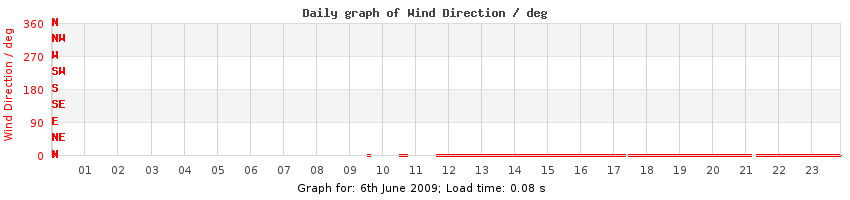 daygraph-wdir