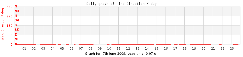 daygraph-wdir