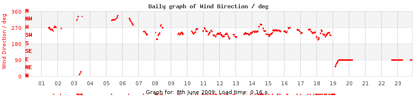 daygraph-wdir